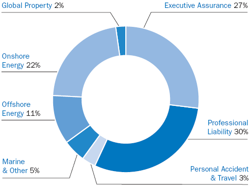 Arch Insurance (Europe): qualche dato Sede a Londra Rappresentanza Generale per l Italia a Milano Arch Insurance (Europe) Classes of Business by GWP Agente rappresentante per l Italia: DUAL Italia S.