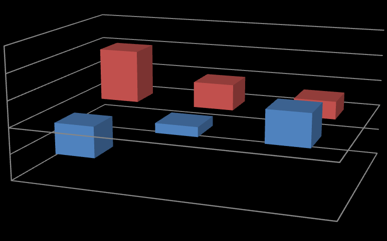 2.5 Andamento del comparto congressuale in Piemonte e a Torino Andamento del settore in Piemonte Nel corso del 2010 (ultimo anno per il quale sono disponibili dati) l attività congressuale in