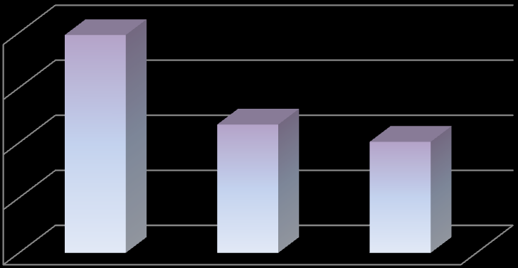 aumento sia del numero di incontri (+20%) che delle giornate di presenza (+10%) (graf.7) 62.