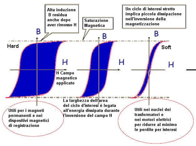 Br= induzione residua quando la causa forzante si annulla Hc= campo coercitivo necessario ad annullare la magnetizzazione del