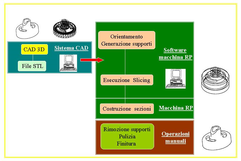 APRI-Le tecniche di Rapid Prototyping http://www.apri-rapid.it/tecniche.htm 2 di 3 27/05/2010 9.