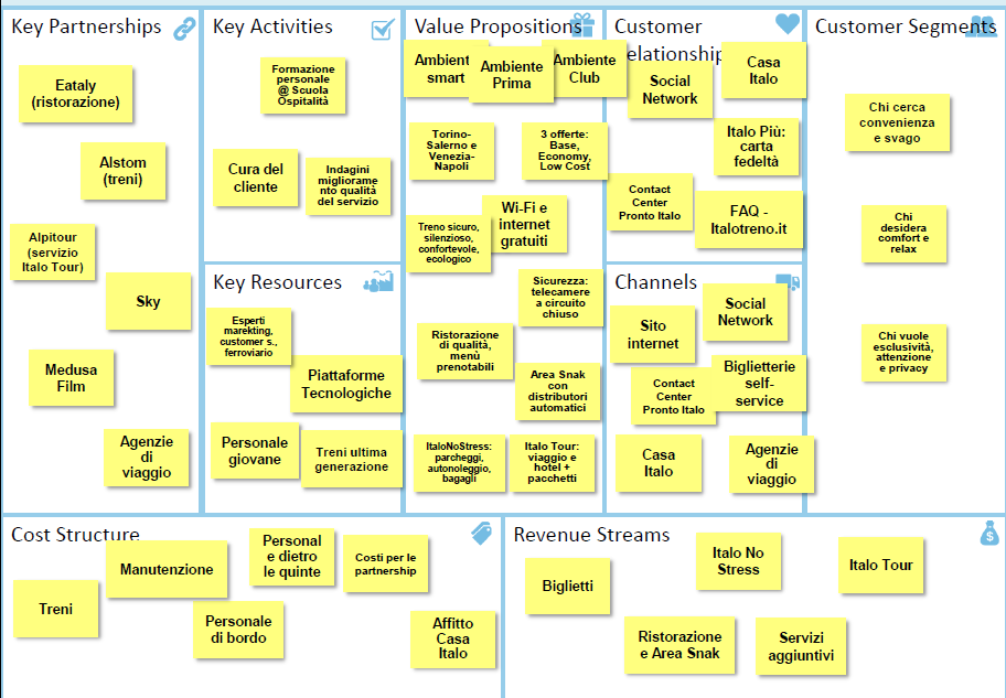 Un esempio. Italo 12 Fonte : http://www.businessmodelcanvas.