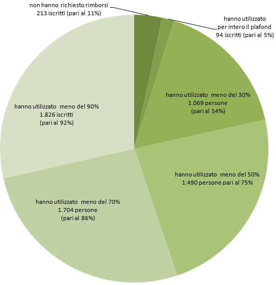 4.354, ripartiti come segue: 2- PERCENTUALI