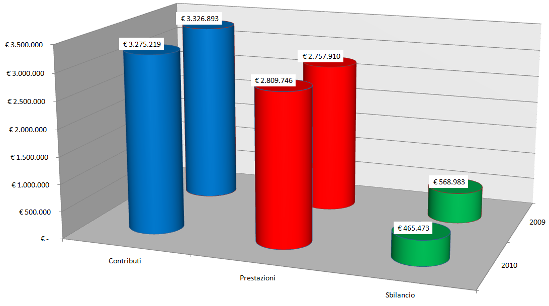 4 SBILANCIO GESTIONE ASSISTENZIALE : Inteso quale differenza fra i contributi e le prestazioni del 2010, registra un saldo positivo pari a 465.