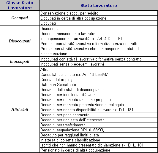 CENSIMENTO E SITUAZIONE OCUPAZIONALE 2. Popolazione censita dai CpI e situazione occupazionale Al 31 dicembre 2010 risultano iscritti presso i Centri per l Impiego della Provincia di Lecce 526.