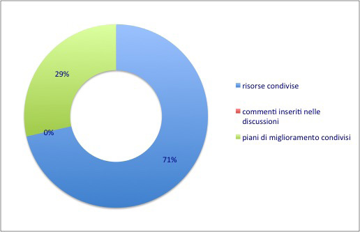 Report della sperimentazione TQM (n. 5), commenti nei gruppi di discussione (n. 0) e piani d azione condivisi (n. 2).