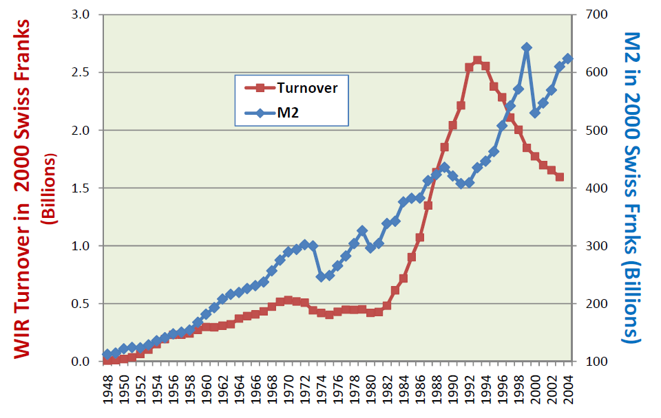 Figura 6 Turnover Wir e M2 in franchi svizzeri Fonte: Stodder (2009) La scarsità di credito non caratterizza tuttavia solamente i periodi di crisi.