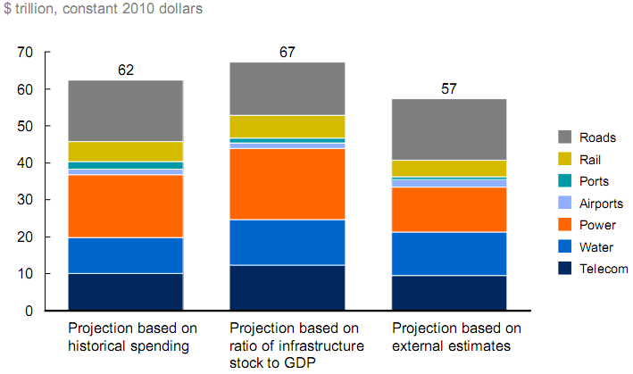 Appendice 5 Tavole dei dati Figura 1 Stima dei fabbisogni di investimenti, 2013-2030 Fonte: McKinsey (2013), sulla base di dati OECD, IEA, ITF, GWI.