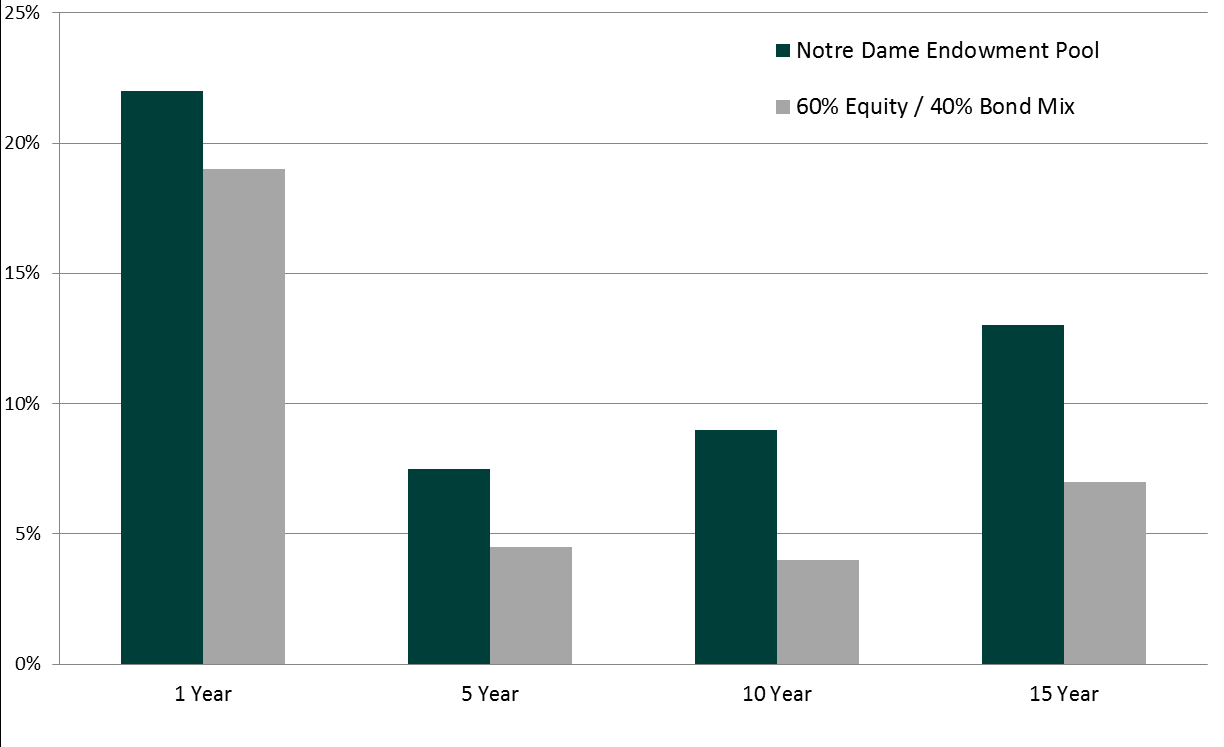 ASSET ALLOCATION E ASSET REALI L esempio di Notre Dame University L endowment Fund dell università di Notre Dame, ha ottenuto rendimenti attraenti nel lungo periodo (doppi rispetto quelli derivanti