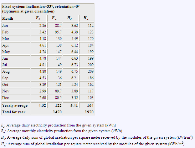 Figura 27: producibilità attesa per Augusta. Come si può vedere il valore di producibilità attesa calcolata dal sito, 1.