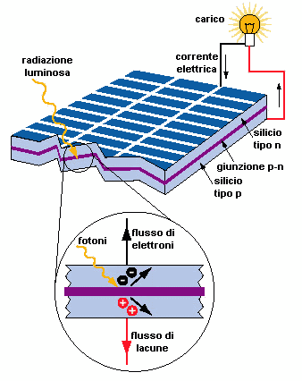 liberando quindi, sia sul lato n che su quello p della coppie elettrone / lacuna, libere a questo punto di muoversi all interno del semiconduttore.