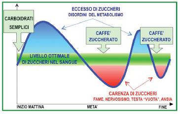 La nutrizione equilibrata inizia a colazione!