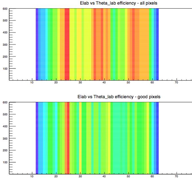 Proton energy as a function of the theta angle in the laboratory frame normalized to the number of pixels.