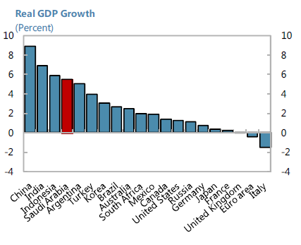 1) Panoramica dell'arabia Saudita: principali informazioni e cifre 19 th piu' grande economia mondiale, ¼ delle riserve provate di petrolio al mondo, 4 th piu' grande riserva di gas al mondo