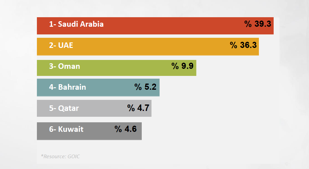 2) L'Arabia Saudita e le economie degli altri Paesi del GGC