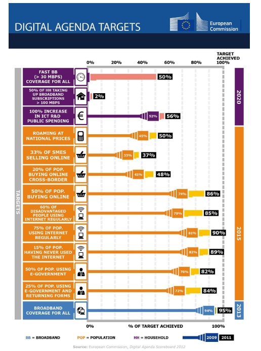 PARTE I CONTESTO INTERNAZIONALE E NAZIONALE IN TEMA DI E-GOVERNMENT E SOCIETÀ DELL INFORMAZIONE Il Digital Agenda Scoreboard 2012, Progress Report 15, dopo aver affermato che la digitalizzazione come