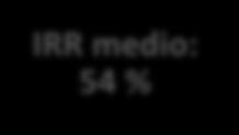 Track Record e Financials: track record del management team del Gruppo SOCIETA SETTORE FATTURATO TIPO DI TRANSAZIONE INVESTIMENTO EXIT IRR IMAS GROUP SPA machinery 10 mn Concordato fallimentare 1,2