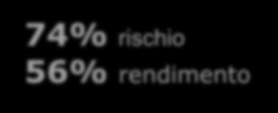 Rischio / Rendimento di un portafoglio gestito in ottica Risk Budgeting Un Budget di Rischio pari al 9.