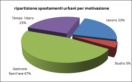 milioni di scolari e studenti per recarsi a lavoro e a scuola/università.