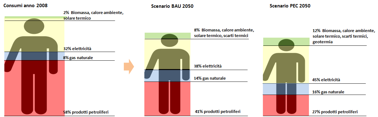 Scenari risultanti - Riduzione consumi globali TI 2050 (piano d azione PEC 2013) 2035: 15% di