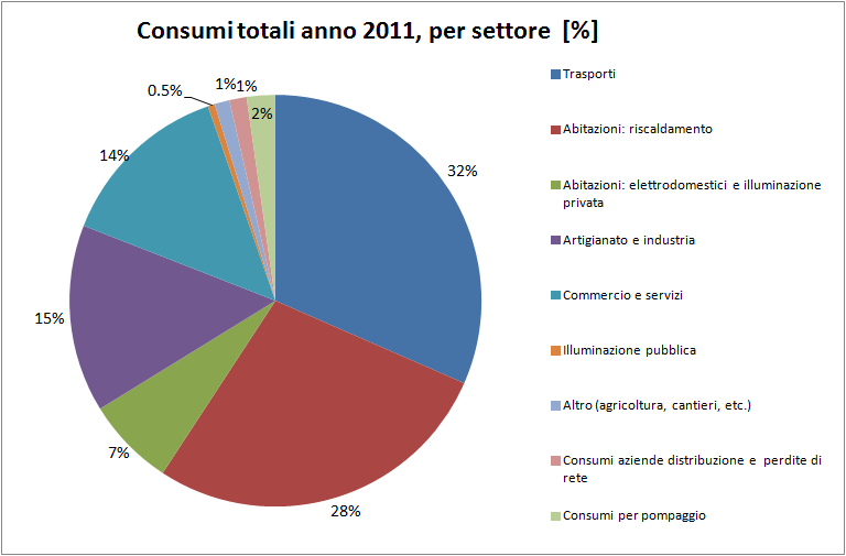 Bilancio energetico 2011 -Struttura Consumo totale 10 219 GWh Consumo procapite pari