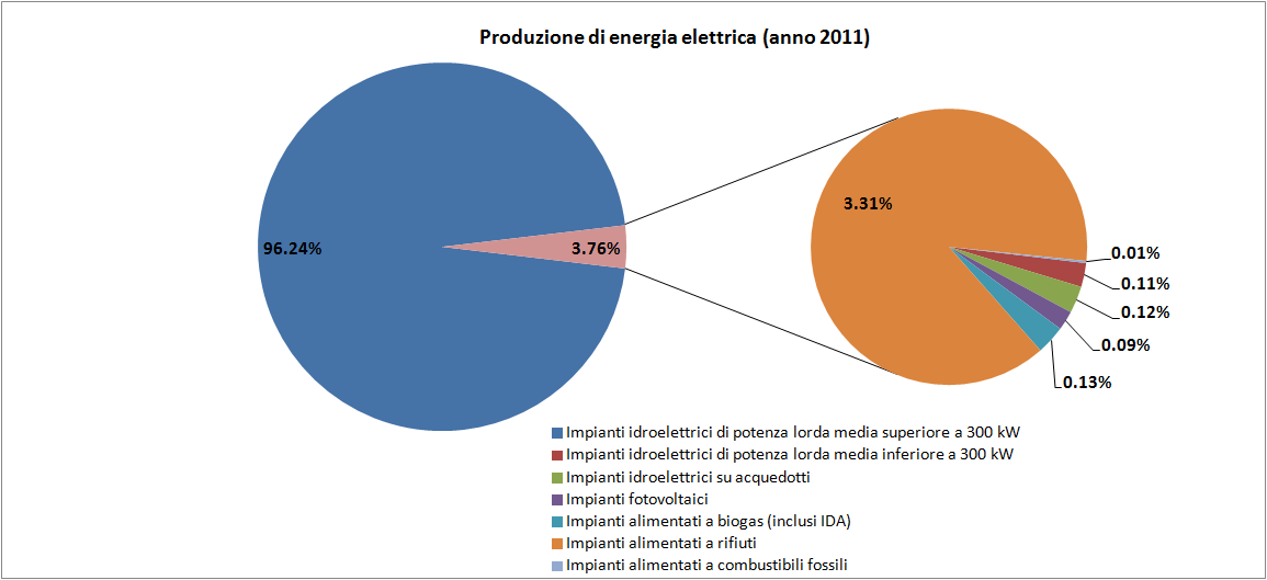 Produzione e consumi elettricità in