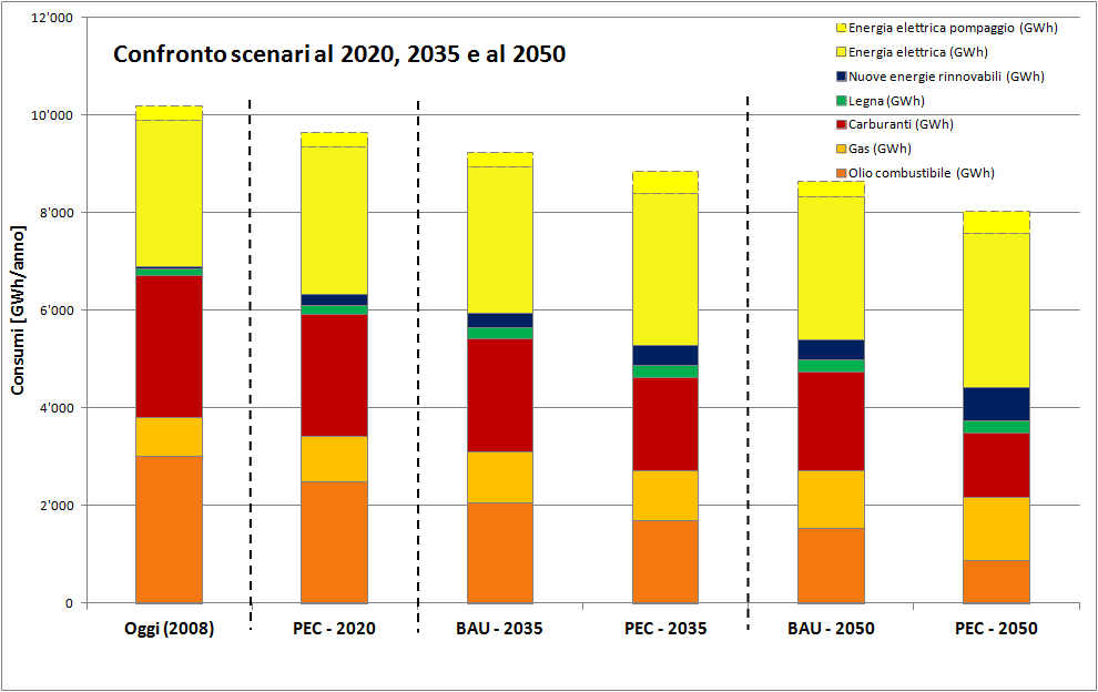 Scenari risultanti - Riduzione consumi globali TI 2050 (piano d azione PEC 2013) 2035: 15% di