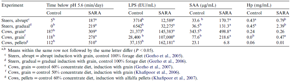 EFFETTO DELL INDUZIONE SPERIMENTALE DI SARA SUL ph RUMINALE, LA CONCENTRAZIONE DI LPS
