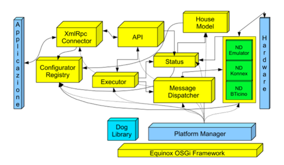 3.2. AMBIENTE DOMOTICO UTILIZZATO 3.2.1 Dog Dog (Domotic OSGi Gateway) è una piattaforma che permette l interfacciamento, la gestione e l integrazione di dispositivi domotici di diversi costruttori in un singolo sistema software.