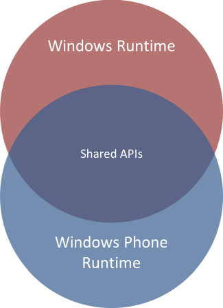 Microsoft Visual Studio Express 2012 for Windows Phone: un IDE molto avanzato per le fasi di progettazione e sviluppo. Windows Phone Emulator: un emulatore di dispositivi Windows Phone versione 8 e 7.