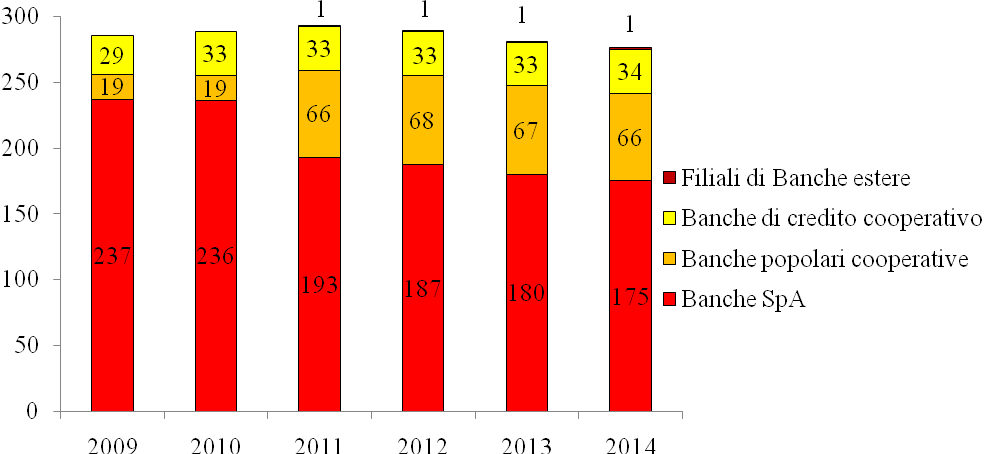 I 276 sportelli presenti in provincia di Pisa a fine 2014, afferiscono a 34 diversi Istituti di credito dei quali cinque hanno sede sul territorio provinciale.