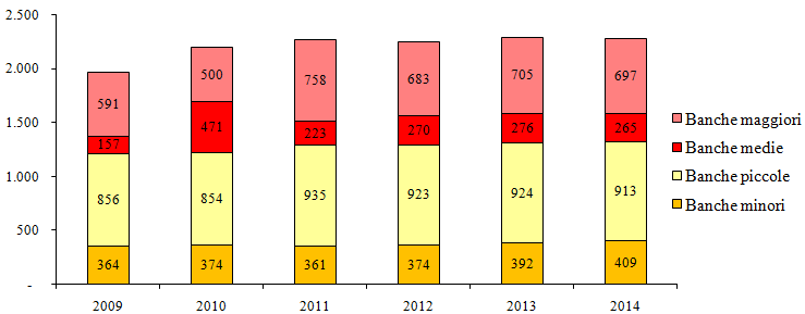 Sportelli per gruppi dimensionali di banche in provincia di Pisa (valori assoluti) Fonte: elaborazioni su dati Banca d Italia (Base Dati Statistica ed Elenchi di Vigilanza) Il numero di dipendenti