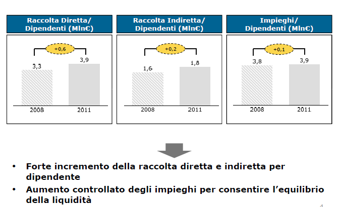 RISULTATI E POSIZIONAMENTO RISULTATI A CONSUNTIVO dal piano strategico BPM 2012-2016/18 29