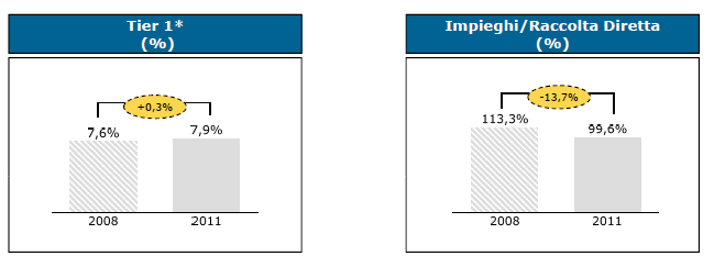 RISULTATI E POSIZIONAMENTO RISULTATI A CONSUNTIVO dal piano strategico Banca Etruria 2012-2014 31 RISULTATI E POSIZIONAMENTO DELINEANO I DATI FINANZIARI STORICI A CONSUNTIVO (SE POSSIBILE PER SINGOLA