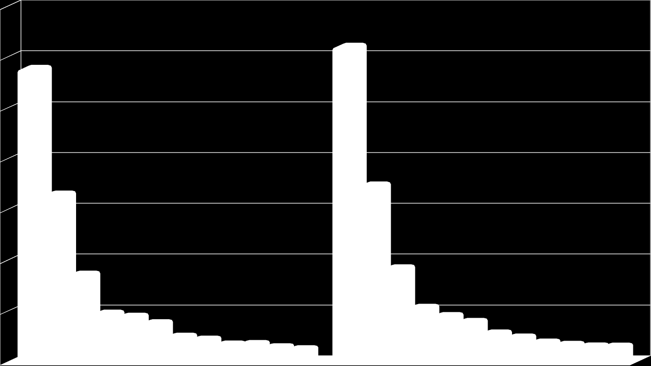 La figura 4.7 permette di osservare il tasso di crescita del numero degli HNWI. Figura 4.