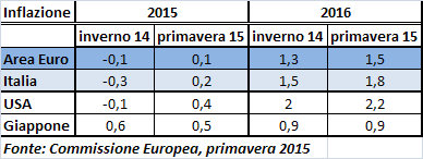 inflazione dell area Euro Da notare che l India supera la