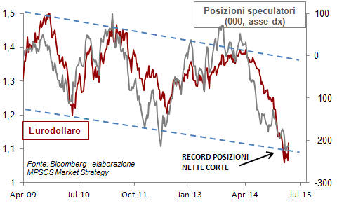 POSIZIONI CONTRO EURO A LIVELLI ESTREMI It s pointless