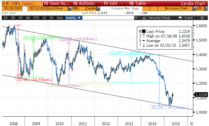 EURUSD: OSCILLAZIONI