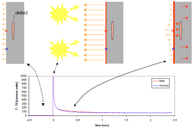 Qualitativamente il fenomeno può essere descritto come segue: la temperatura del materiale cambia rapidamente dopo l impulso iniziale poiché i fronti termici si propagano per diffusione sotto la
