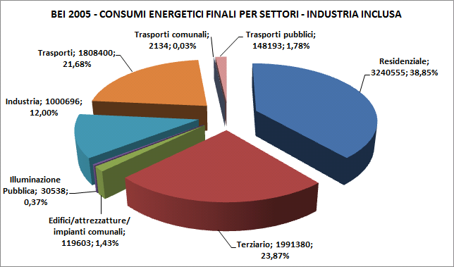 Nell ambito del Piano d Azione per l Energia Sostenibile (PAES) del Comune di Bologna il patrimonio degli edifici residenziali esistenti rappresenta la voce