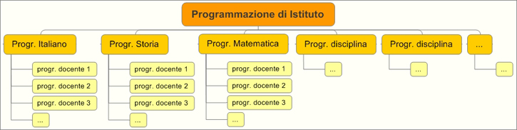 L inserimento della Programmazione di Istituto avviene dal profilo Amministratore, attraverso la funzione > Gestione programmazione del menù principale.