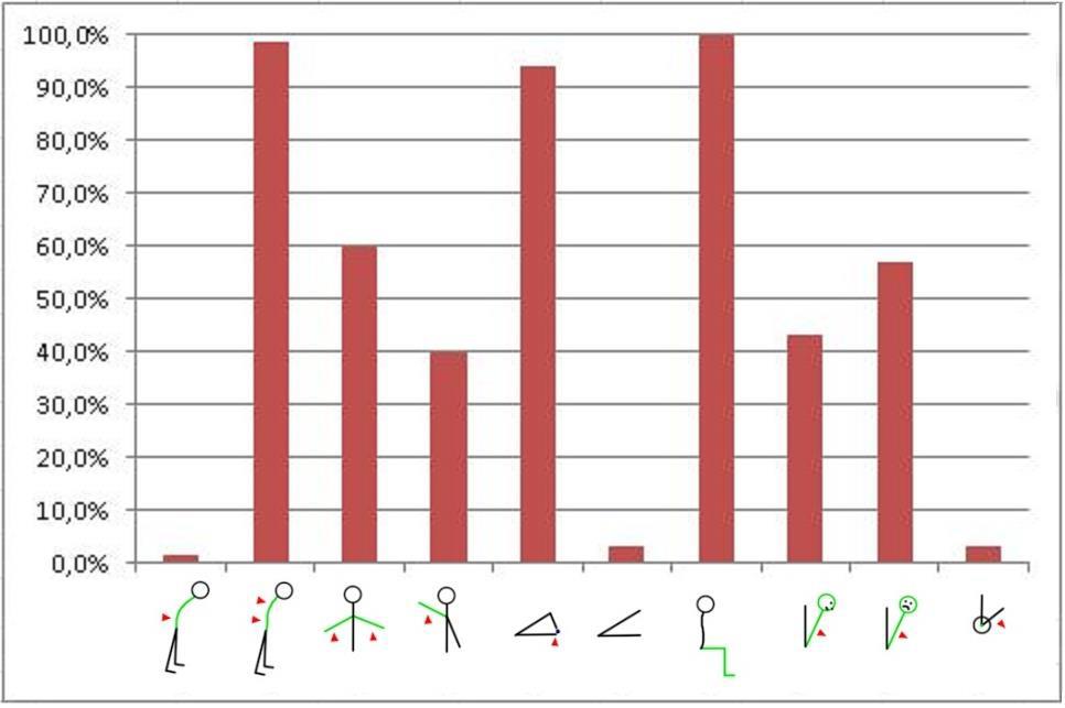 1.2.2. Analisi dei movimenti e delle posizioni durante la foratura delle assi di legno Figura 7. Posture del corpo e la loro durata in % del tempo di processo osservato (E.