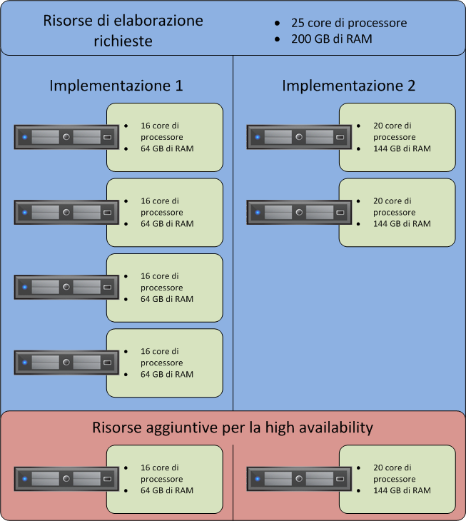Panoramica della tecnologia della soluzione La prima azienda ha la necessità di utilizzare quattro dei server scelti, mentre alla seconda ne servono due, come illustrato in Figura 2 a pagina 27.