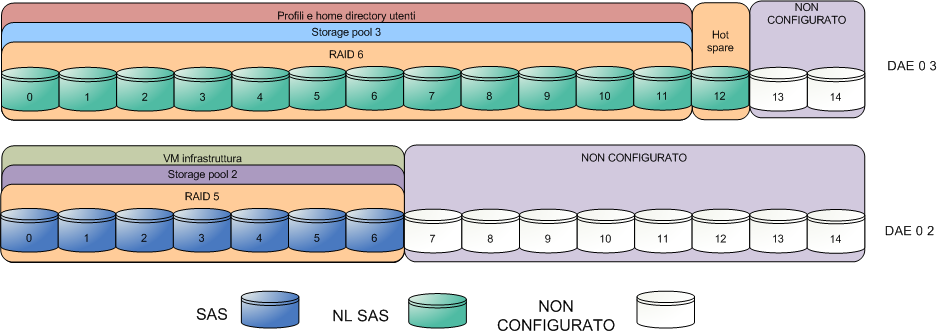 Panoramica dell'architettura dello stack della soluzione Layout dello storage per 250 desktop virtuali Layout dello storage core Figura 12 illustra il layout dei dischi richiesti per la