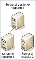 Federazioni gerarchiche Esempio di federazione gerarchica Nella mappa della federazione mostrata nel diagramma che segue, la rete utilizza il server CA User Activity Reporting Module di gestione come