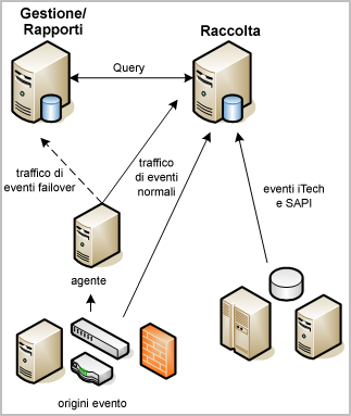 Pianificazione della raccolta registri Si consiglia di pianificare la raccolta degli eventi in modo che il volume totale di eventi sia distribuito sui server CA User Activity Reporting Module senza