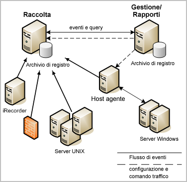 Nozioni fondamentali sull'ambiente CA User Activity Reporting Module Per un ambiente di produzione a livello aziendale di base, installare almeno due server CA User Activity Reporting Module nella