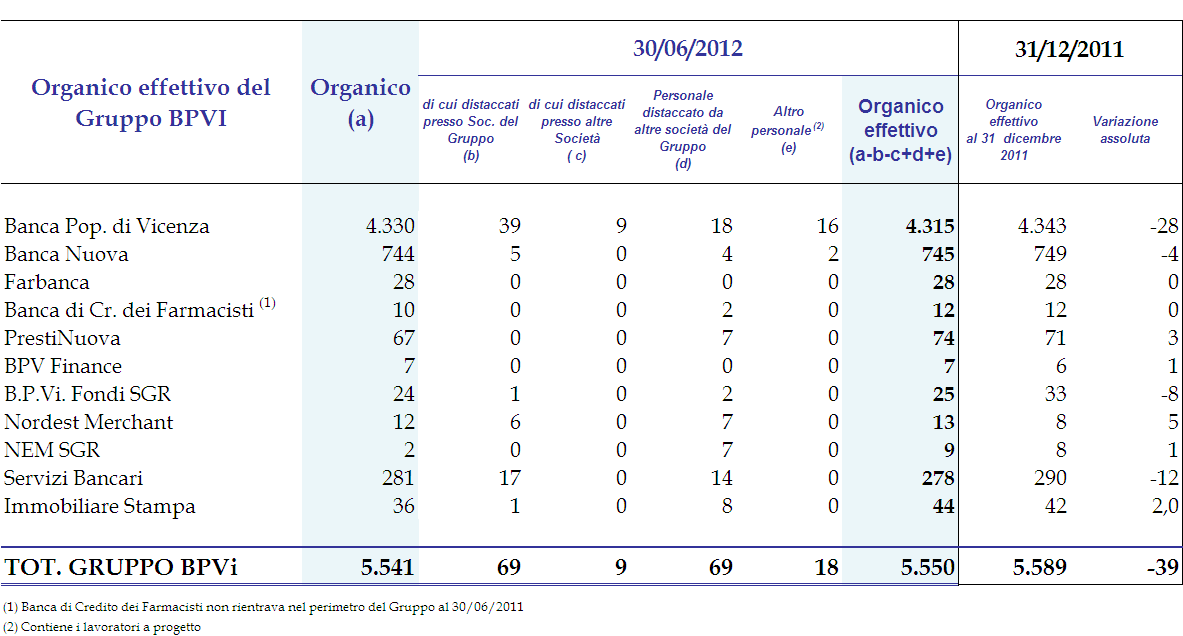 Gruppo Banca Popolare di Vicenza Relazione intermedia sulla gestione al 30 giugno 2012 Gestione e sviluppo delle Risorse Umane In relazione alla gestione del personale del Gruppo BPVi, nel corso del