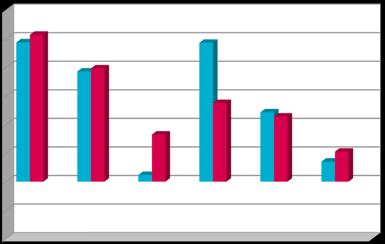 Performance mensili e annuali Perf del portafoglio e del benchmark Ultime dodici perf mensili 0,90% 0,80% 0,30% 0,25% 0,70% 0,60% 0,50% 0,40% Perf TW Ptf 0,20% 0,15% 0,10% Perf TW Ptf 0,30% 0,20%