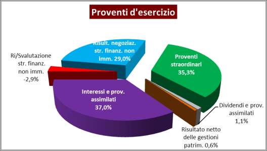 Di seguito si riporta il dettaglio della redditività a bilancio del portafoglio finanziario.